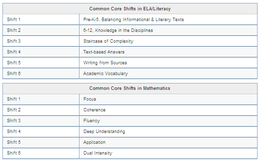ELA and Math CCSS Shifts 